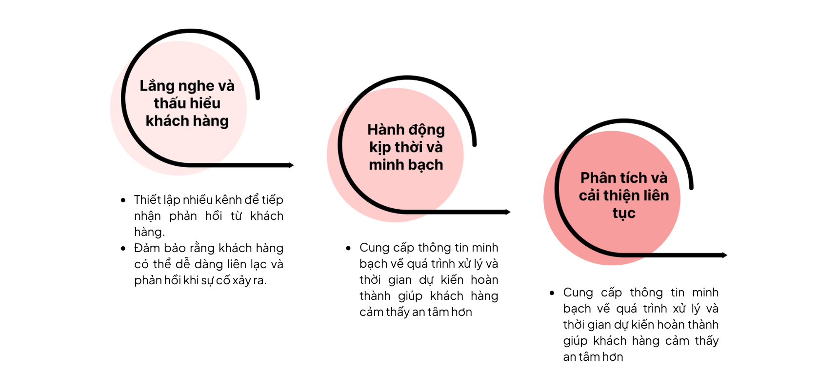 Customer Recovery - Biến sự cố thành cơ hội
